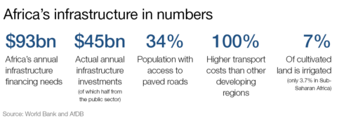 WEF: 13 game-changing African infrastructure projects