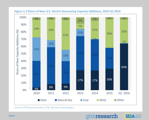 U.S. Solar Market on Track for a Record-Breaking Year; Solar Accounted for 64% of New Electric Generating Capacity in the U.S. in Q1 2016